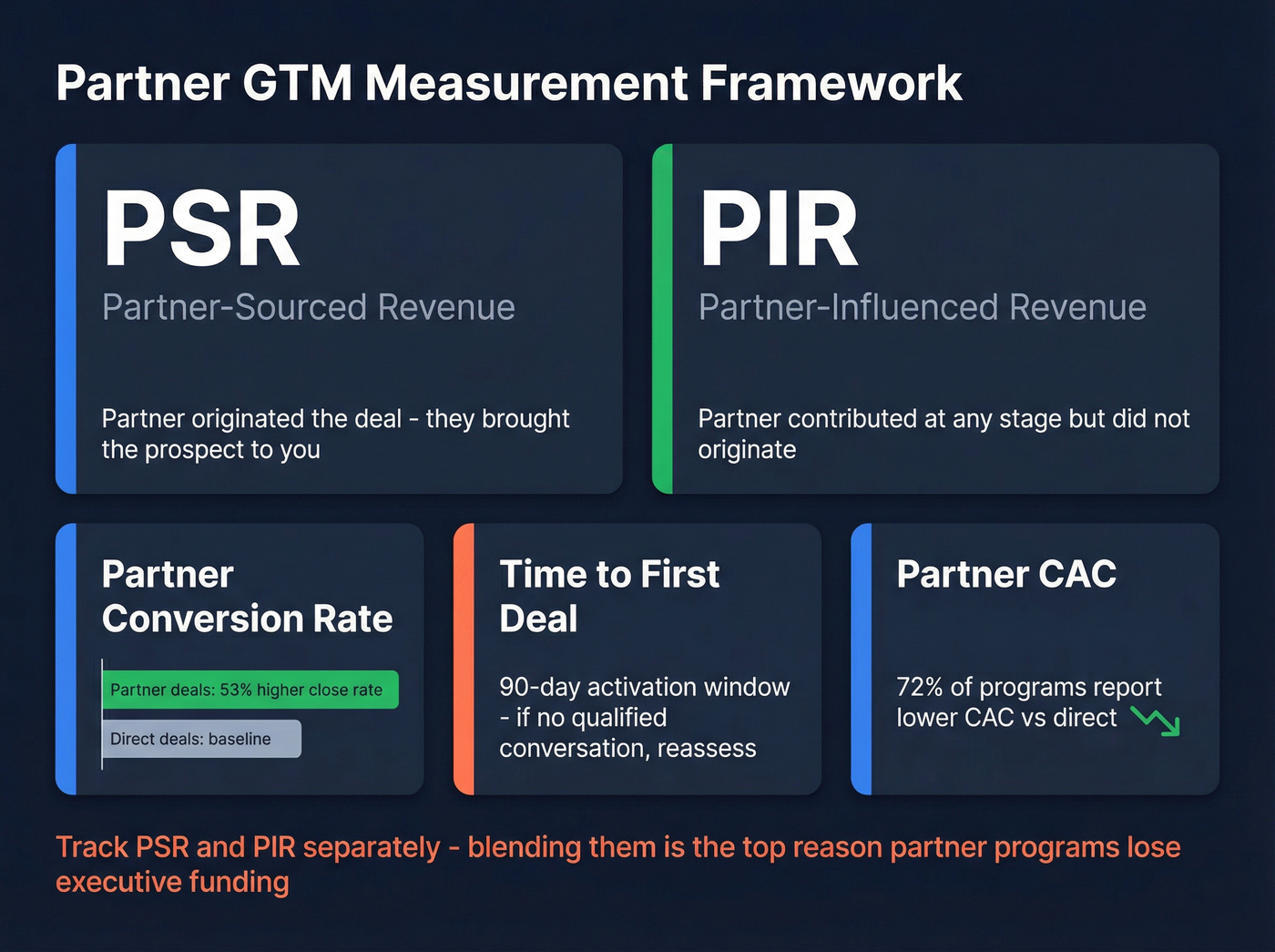 Partner GTM metrics dashboard with five key KPIs