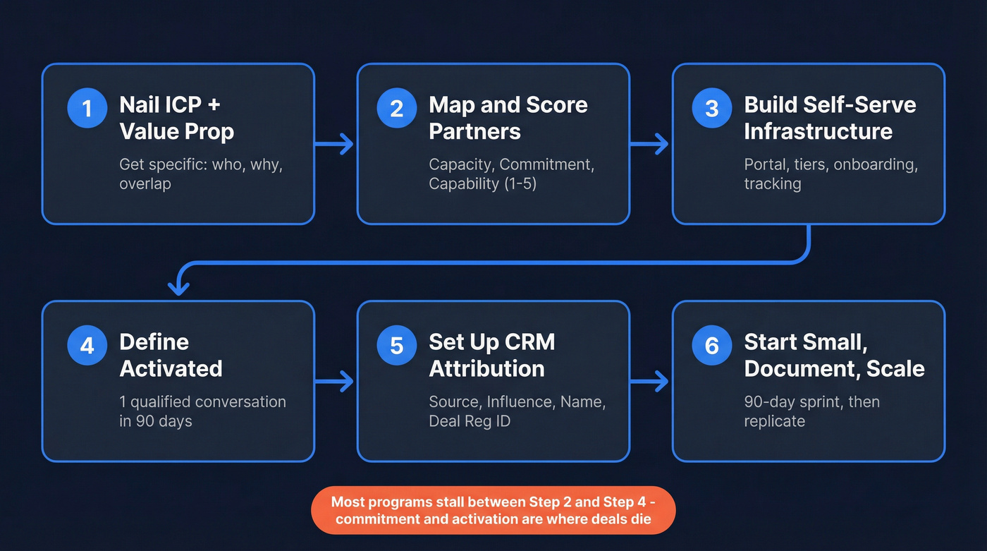 Six-step partner GTM activation workflow from ICP to scale