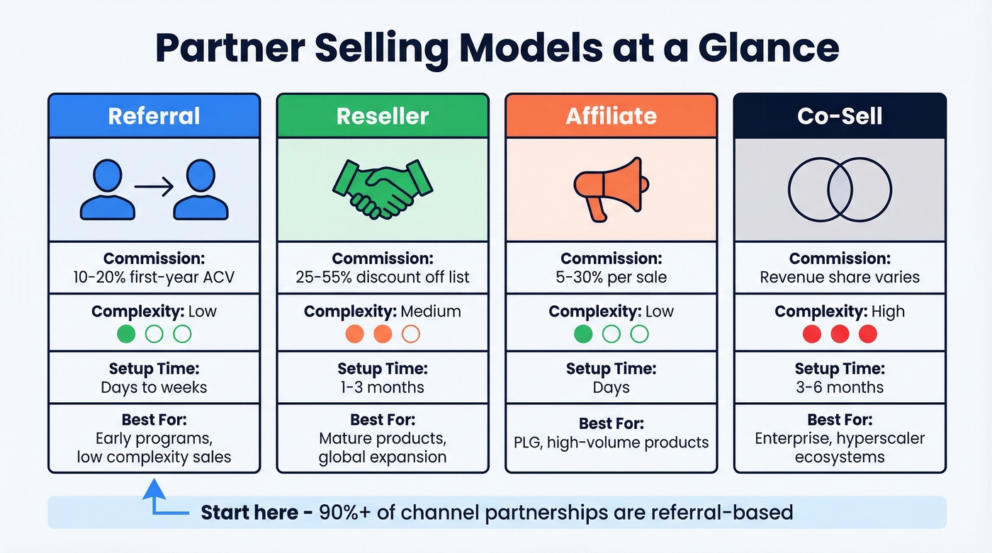 Four partner selling models compared side by side