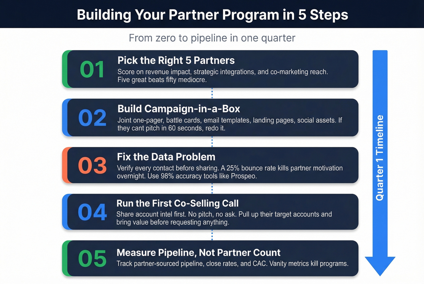 Five-step partner program building process flow