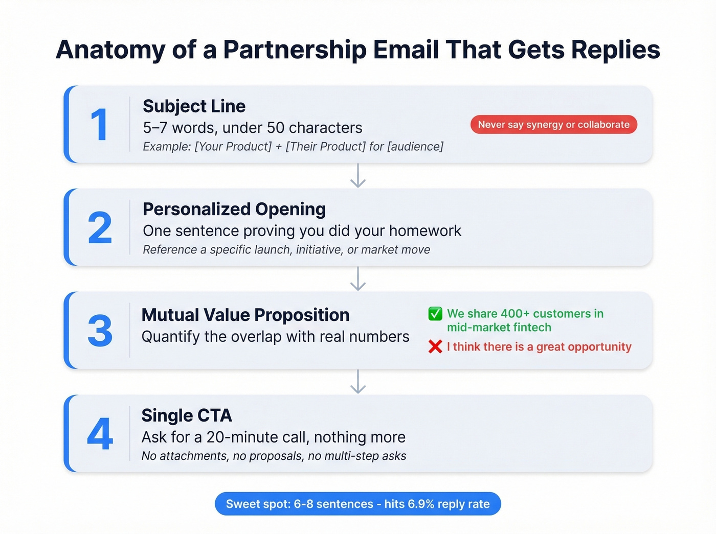 Four-part anatomy of an effective partnership email
