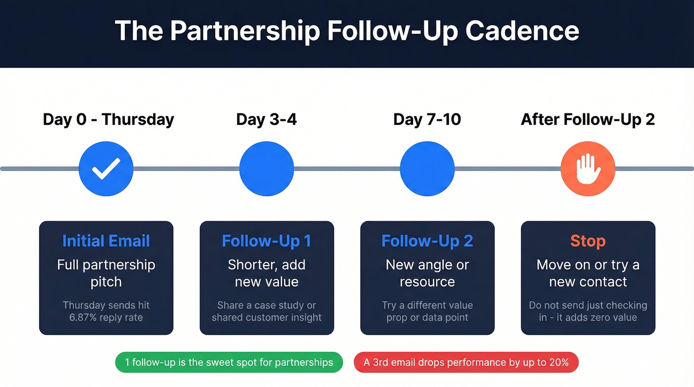 Partnership email follow-up cadence timeline with timing and actions