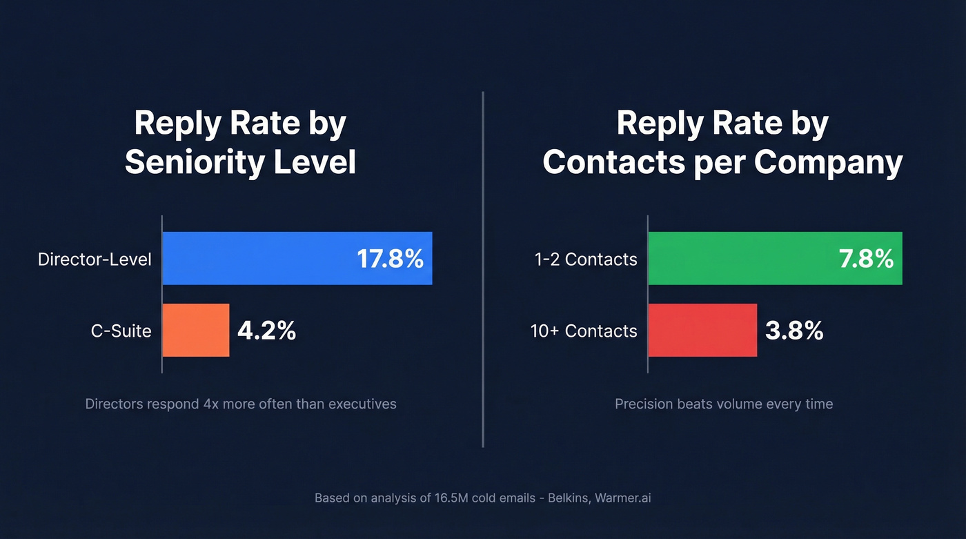 Reply rates by contact seniority and email volume