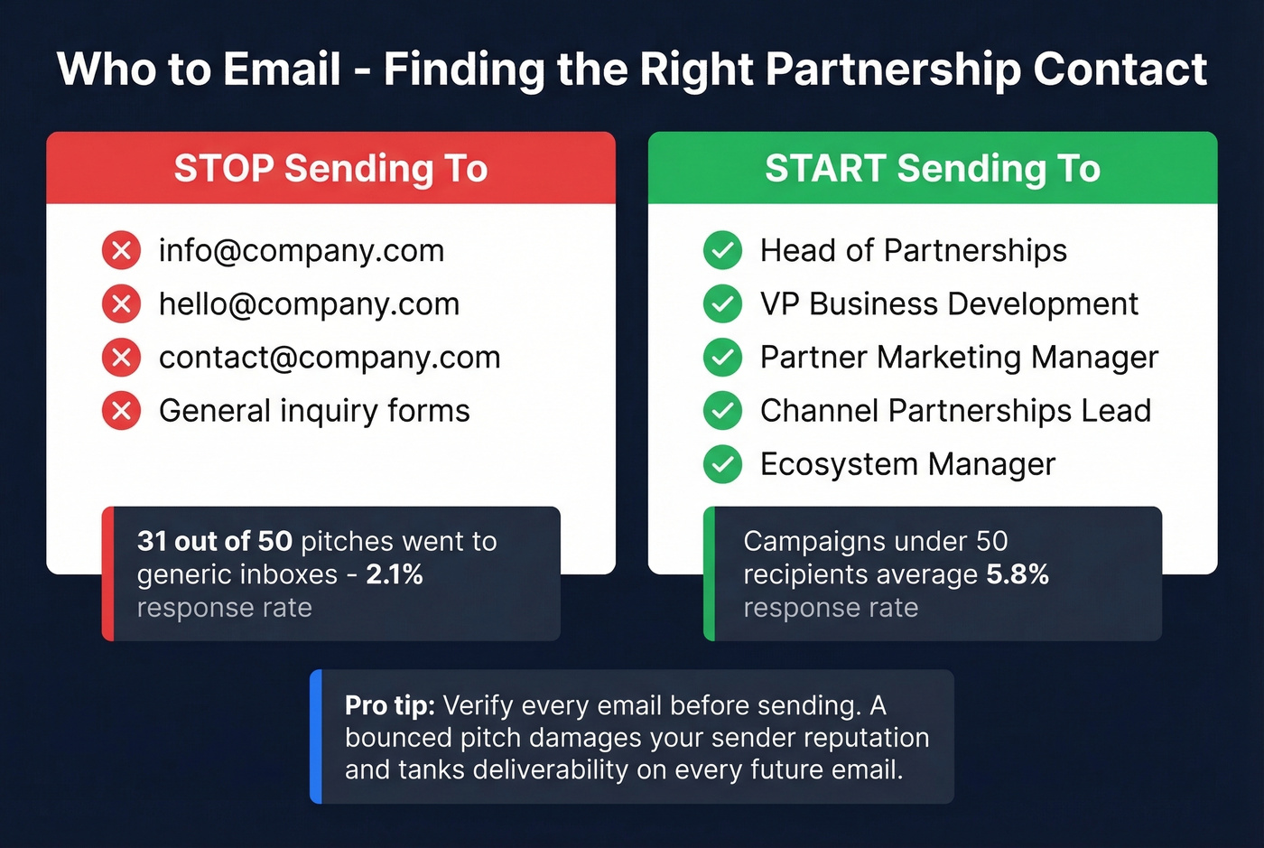 Visual guide to finding the right partnership contact titles and channels
