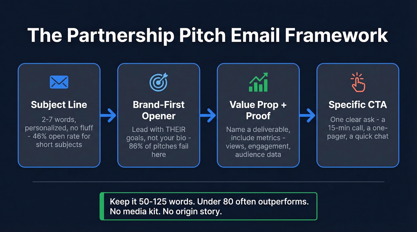 Four-part partnership pitch email framework diagram