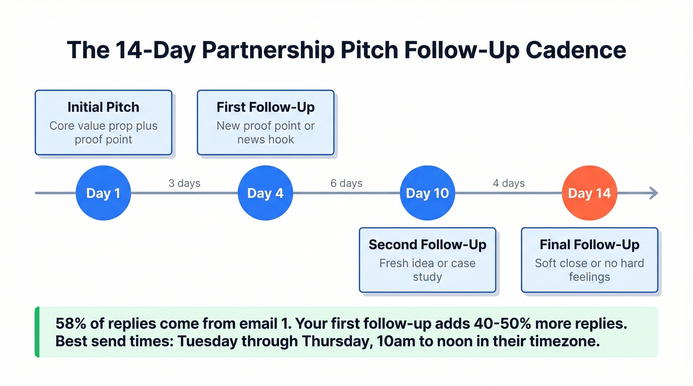 Visual timeline of the four-step partnership email follow-up cadence