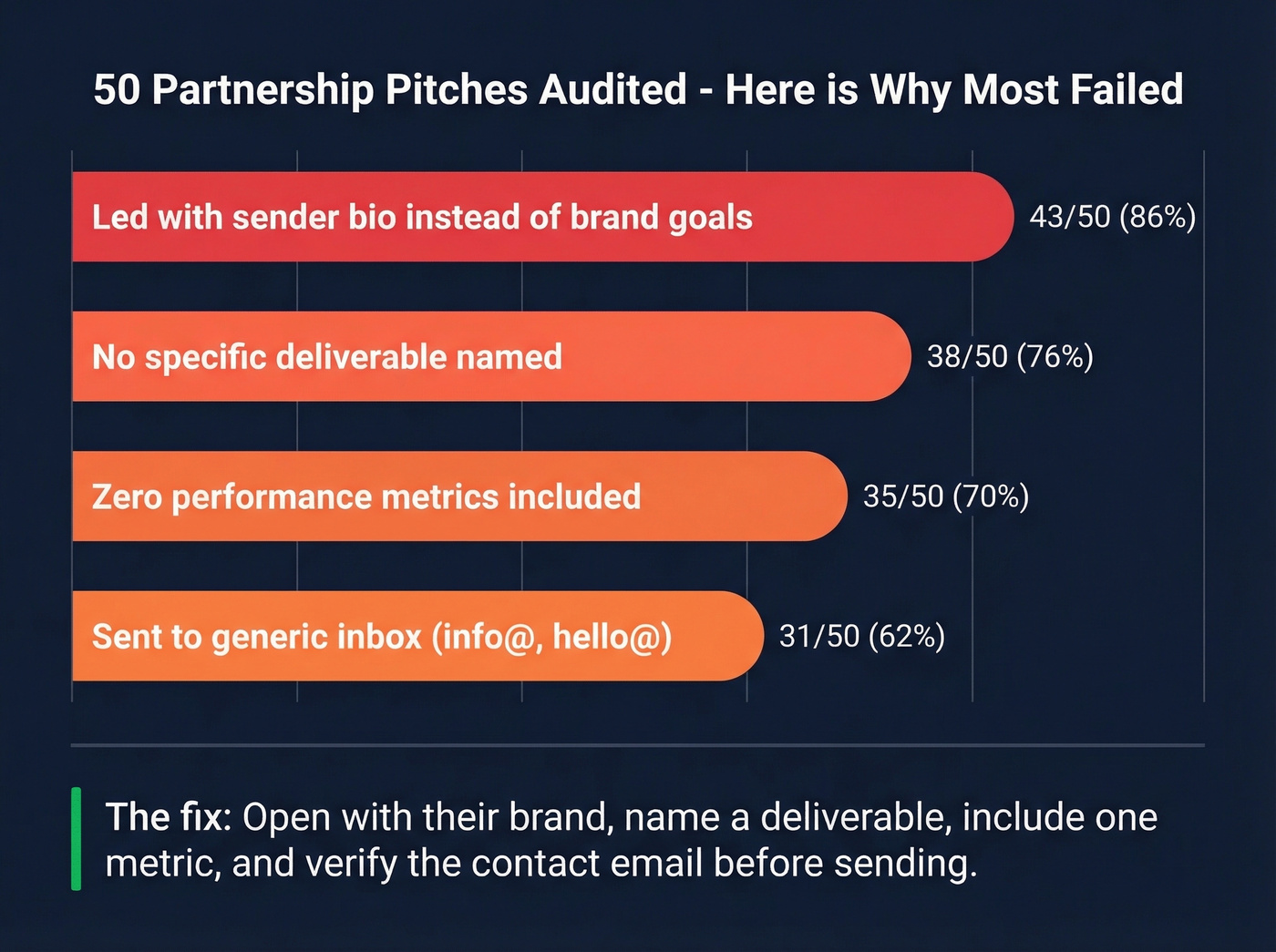 Bar chart showing common partnership pitch mistakes from 50 audited emails