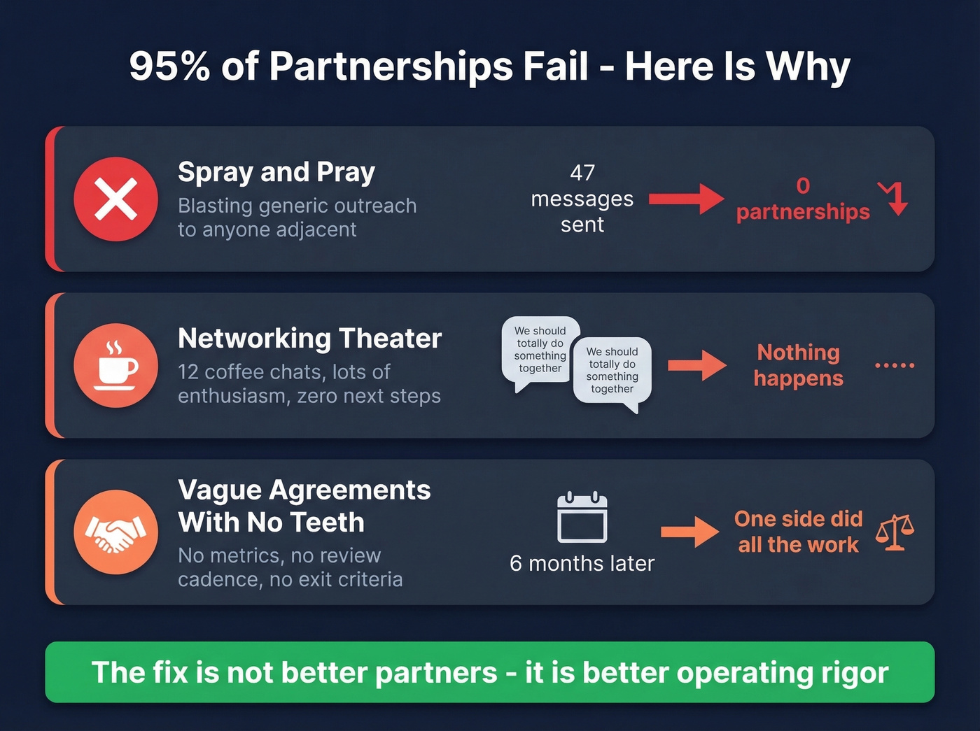 Three failure patterns that kill partnership selling efforts