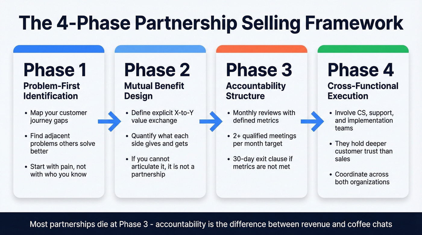 Four-phase partnership selling framework from identification to execution
