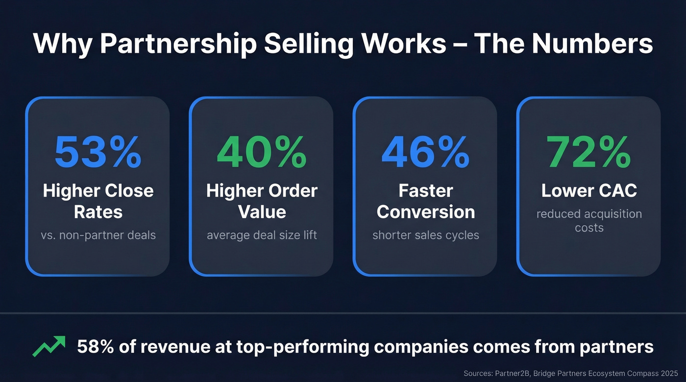 Key partnership selling statistics and performance benchmarks