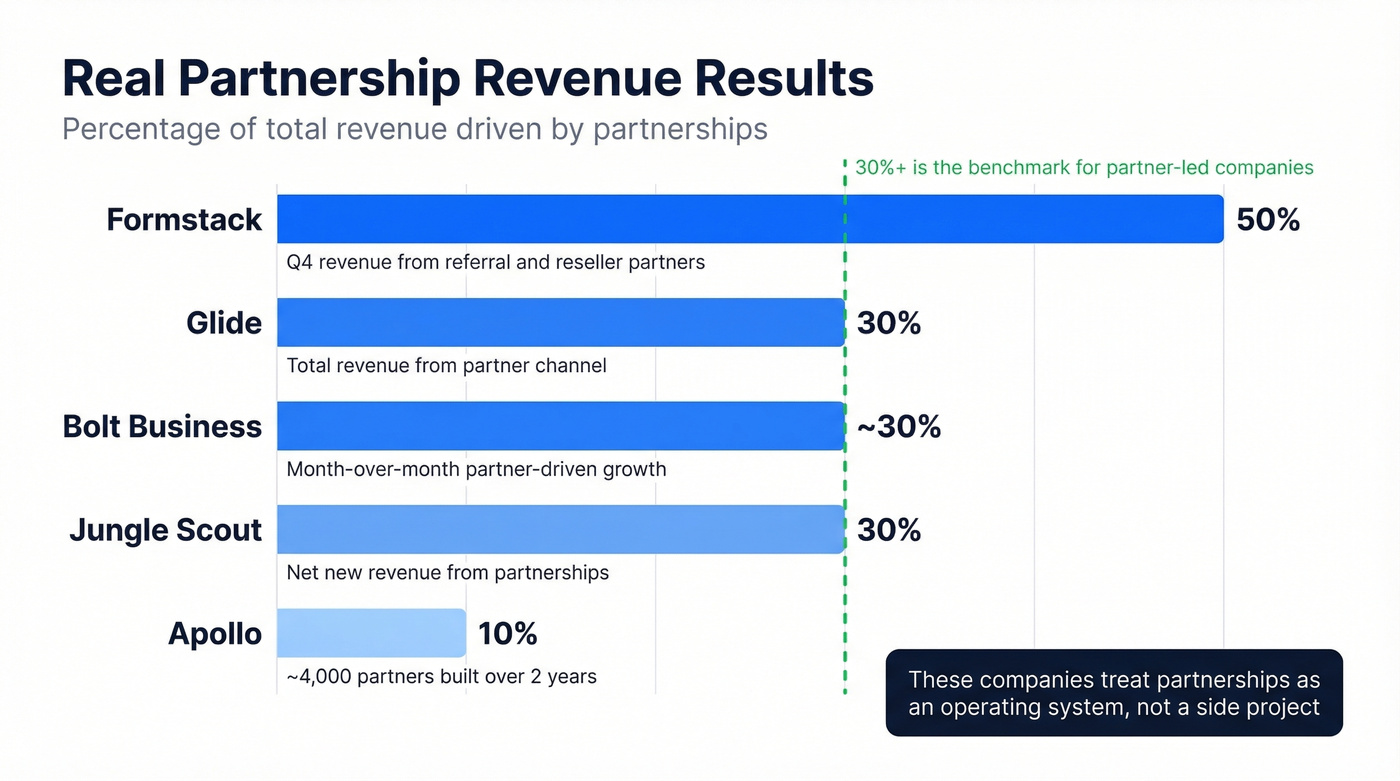 Revenue impact from real partnership selling examples across companies