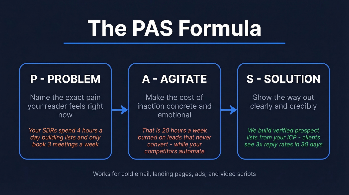 PAS formula three-step flow diagram with examples