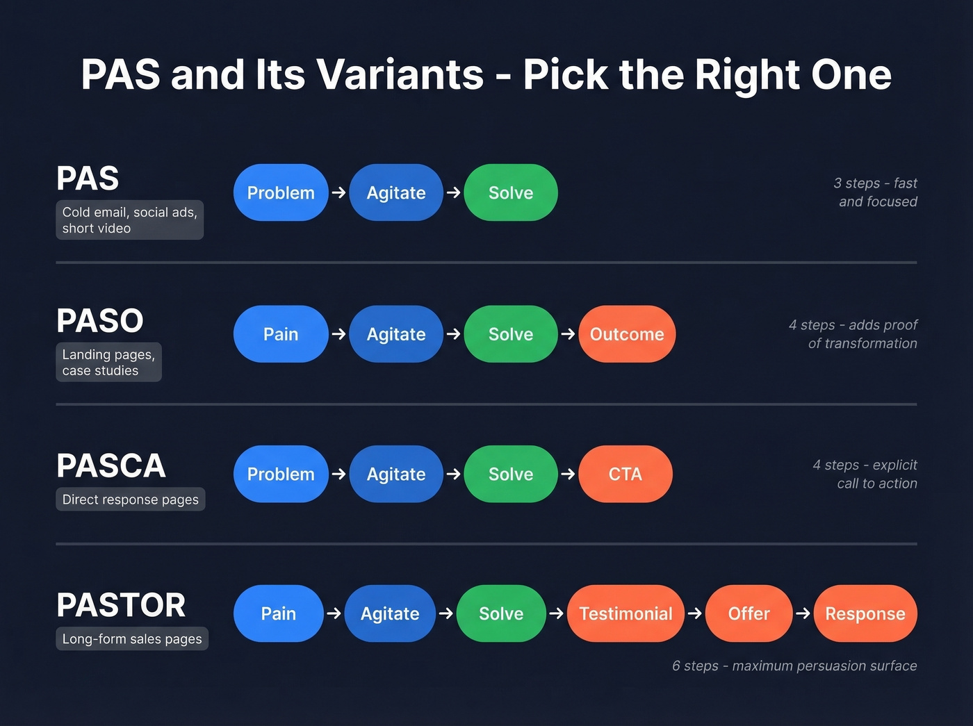 Visual comparison of PAS PASO PASCA and PASTOR variants