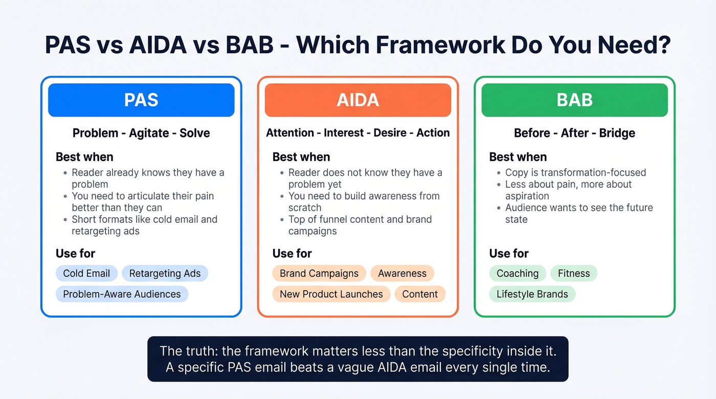 PAS vs AIDA vs BAB decision framework comparison