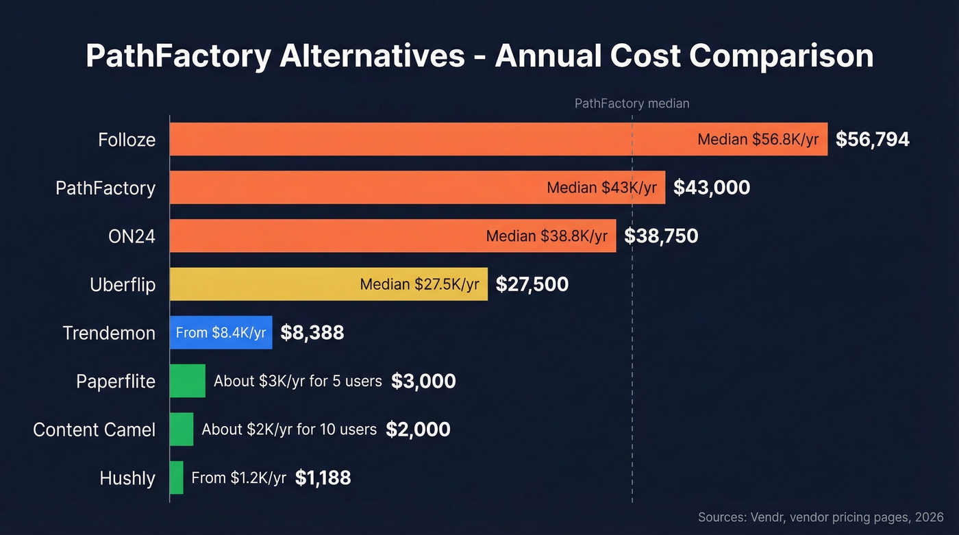 PathFactory alternatives annual pricing comparison bar chart