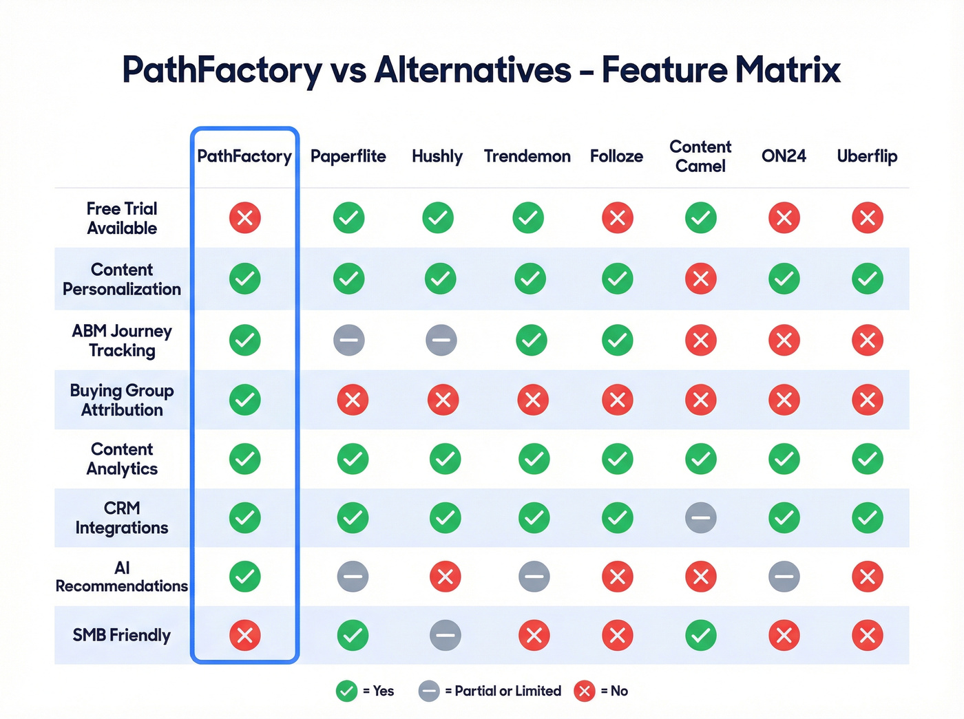 PathFactory alternatives feature comparison matrix grid