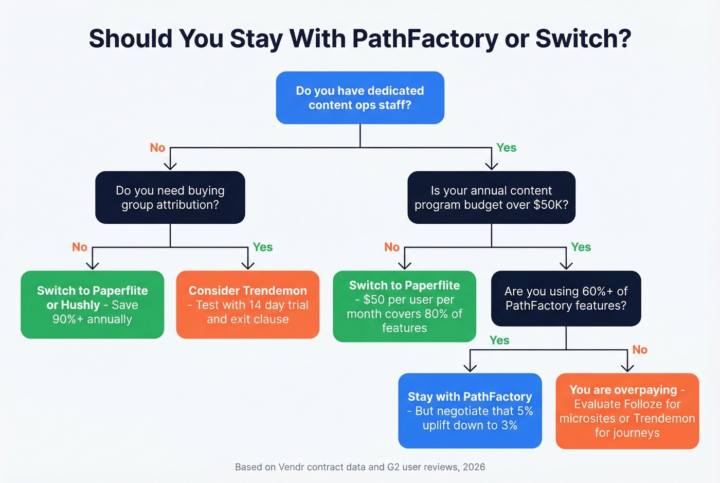 Decision tree for staying with or leaving PathFactory