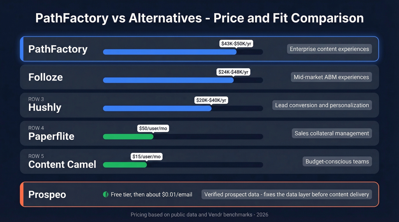 PathFactory alternatives comparison with pricing and use cases