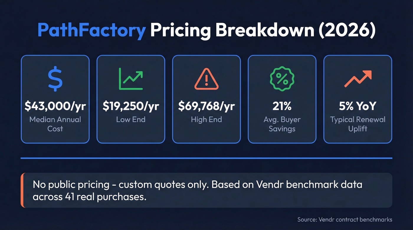 PathFactory pricing breakdown with key cost metrics