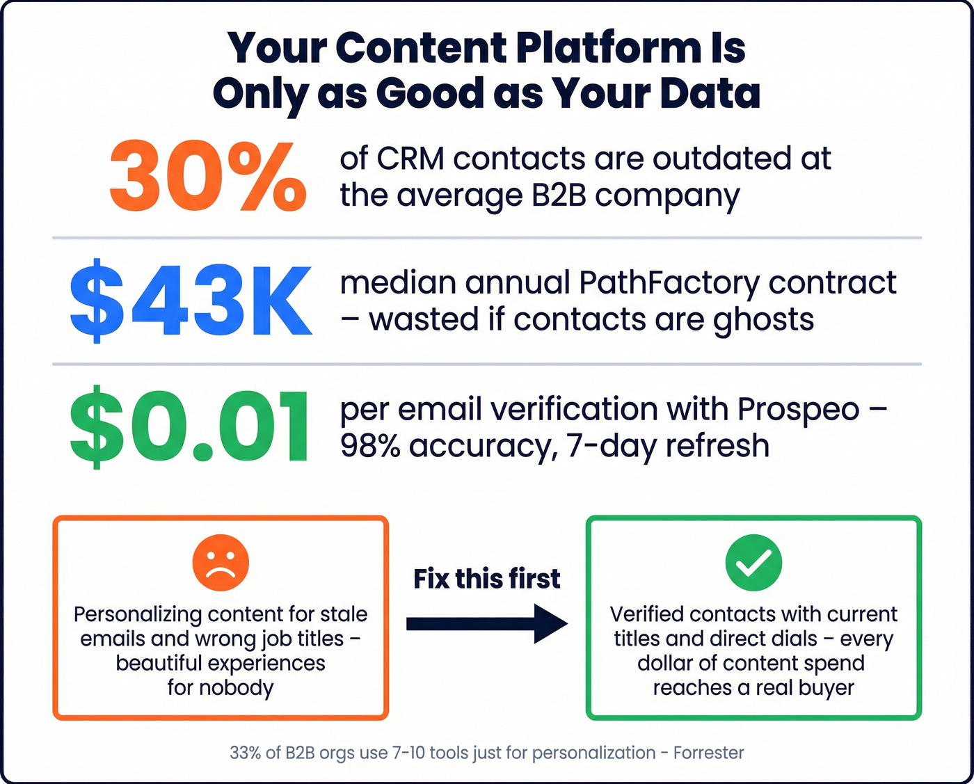 Stat card showing wasted spend on content platforms with bad CRM data