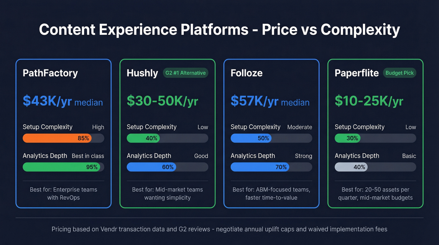 Pricing and fit comparison of PathFactory alternatives