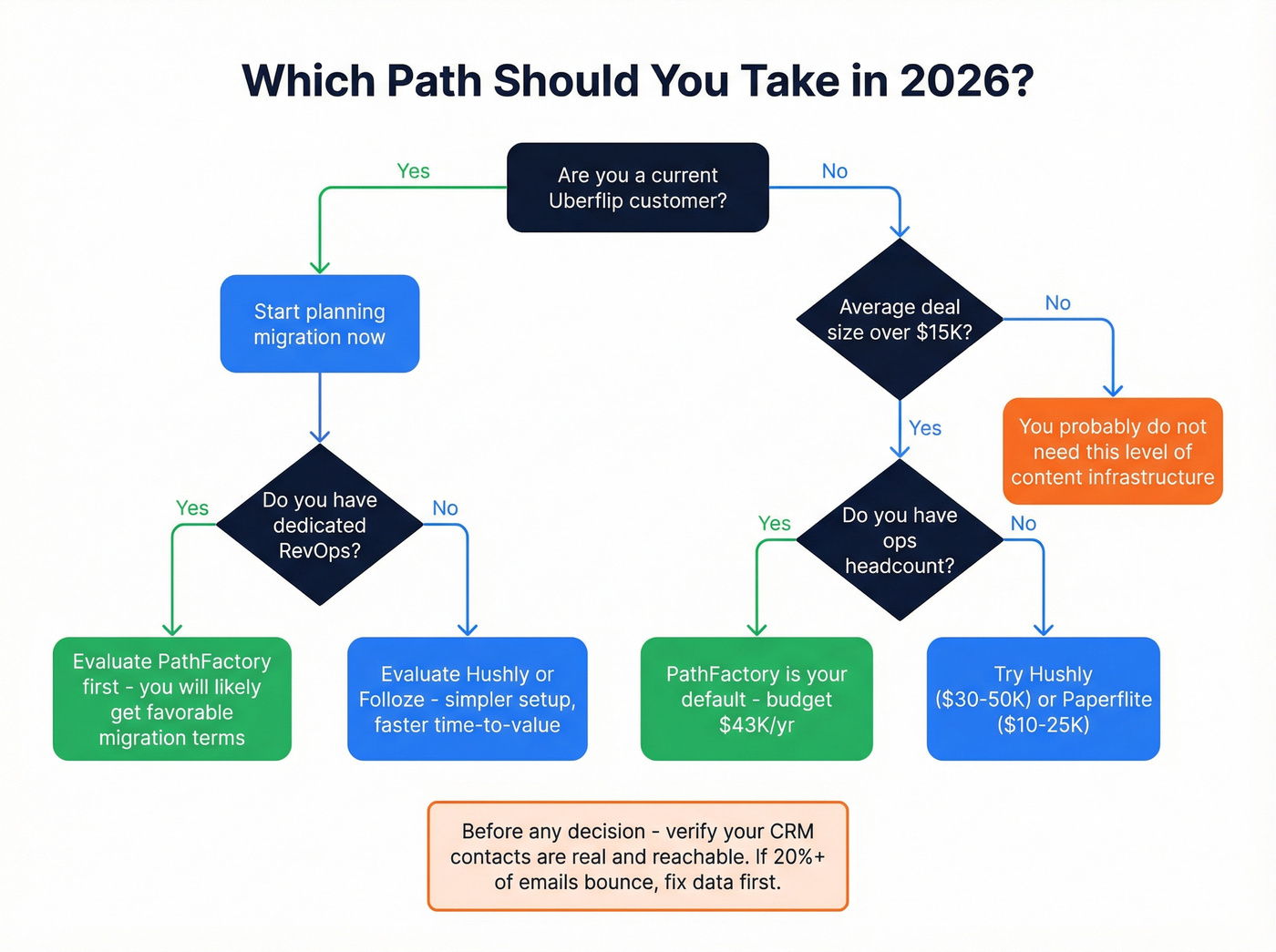 Decision flowchart for choosing PathFactory, alternatives, or fixing data first
