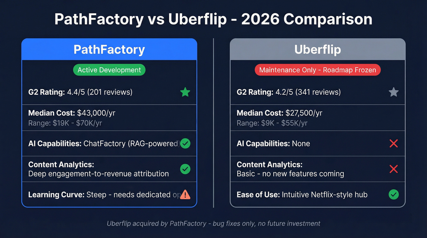 PathFactory vs Uberflip head-to-head feature comparison diagram