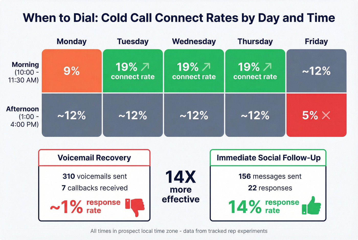 Cold call timing heat map showing best days and times to dial
