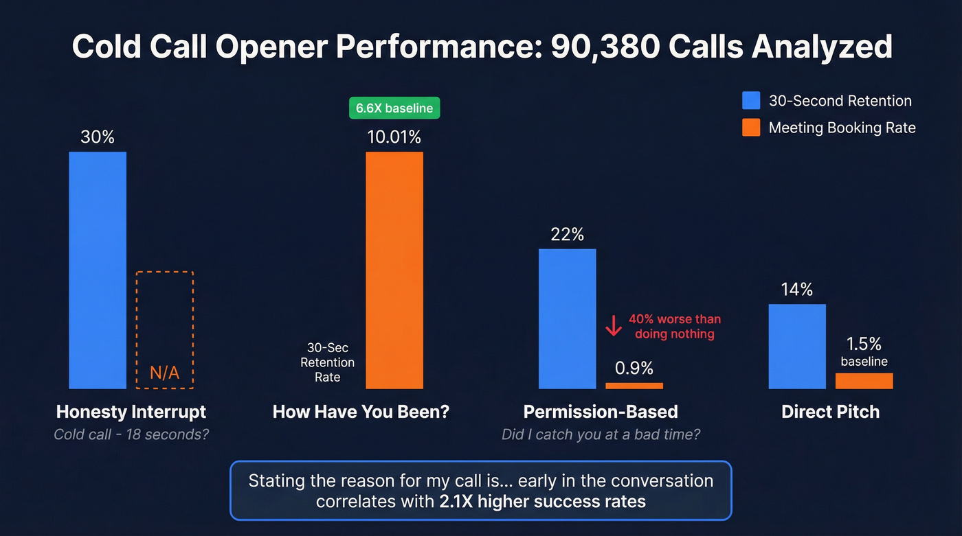 Cold call opener performance comparison chart with retention and meeting rates