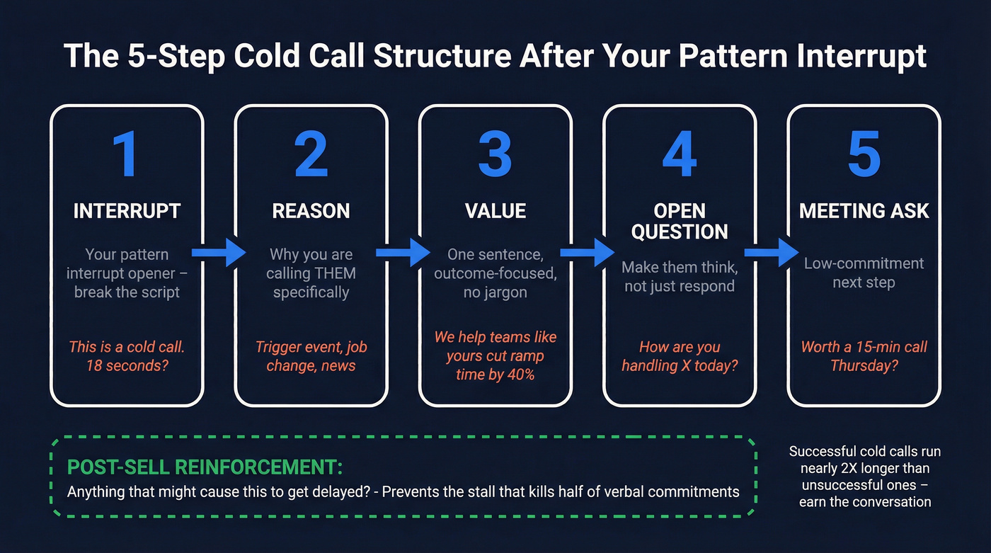 Five-step cold call structure flow chart from opener to meeting booked