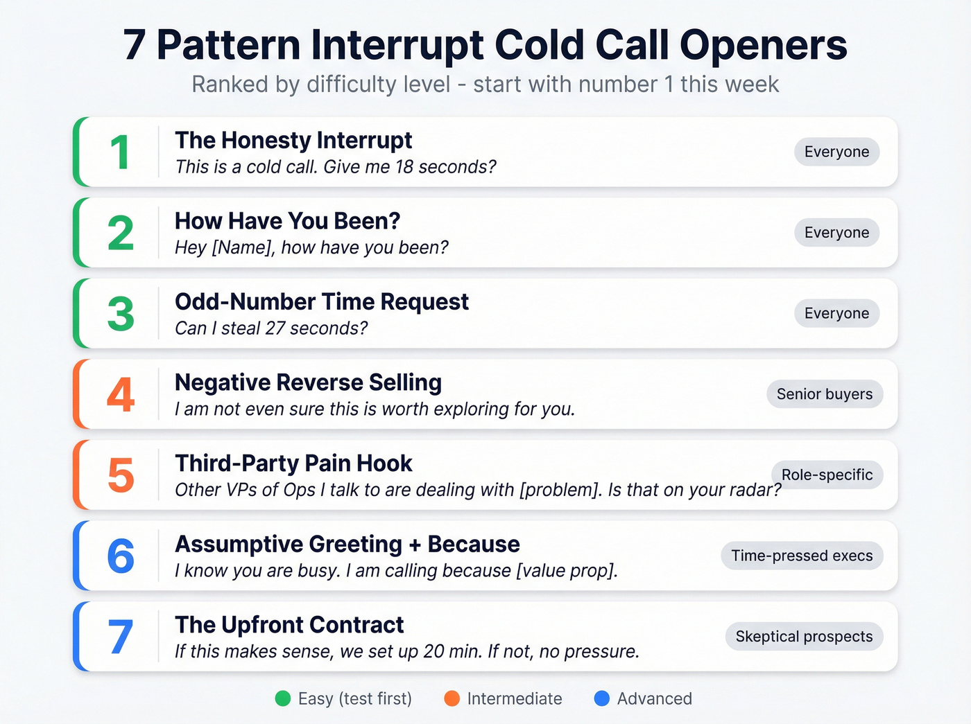 Visual guide to seven pattern interrupt cold call openers with difficulty and use case
