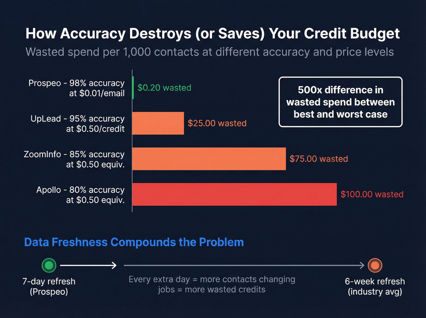 Wasted spend comparison across accuracy levels per 1000 contacts