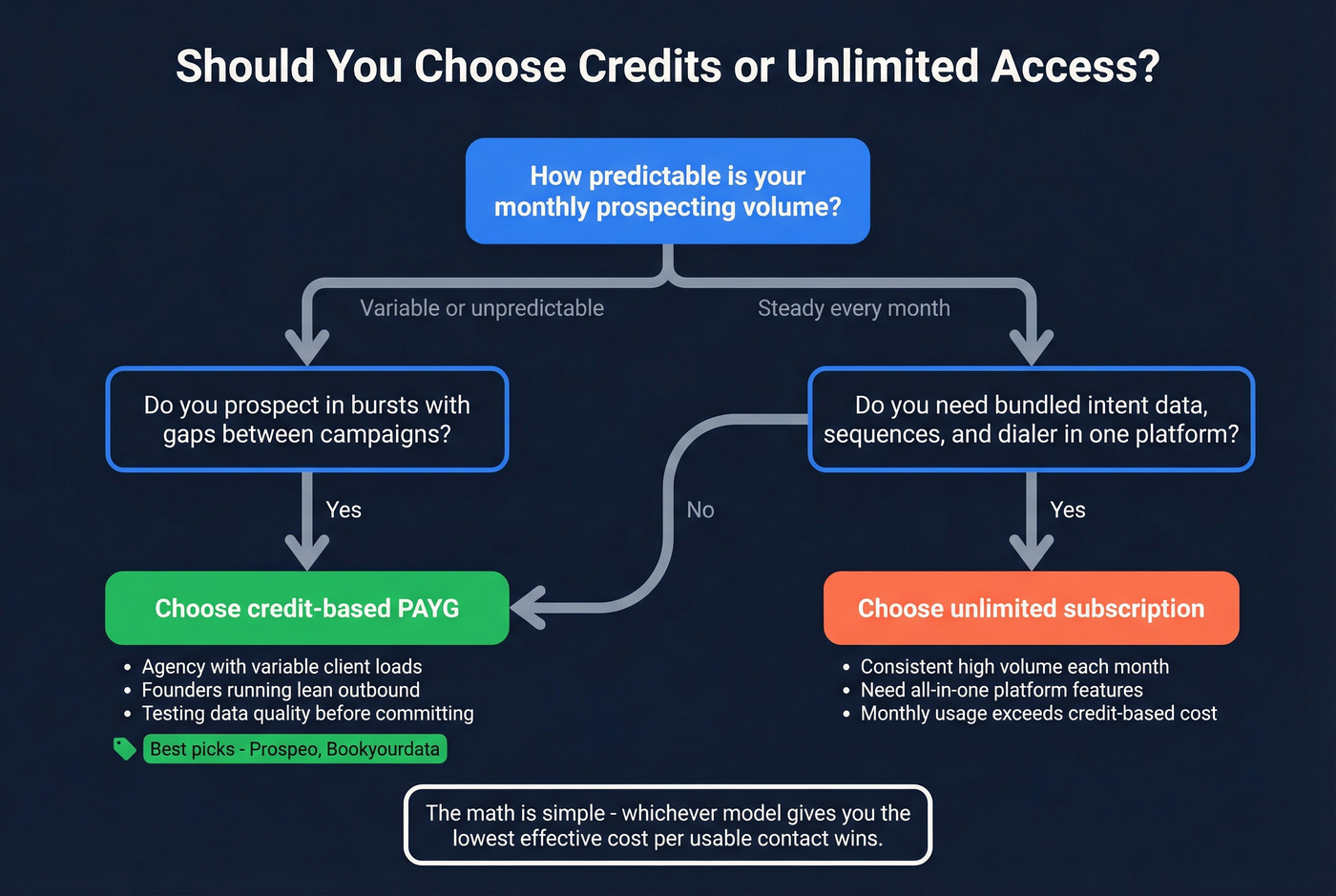Decision flowchart for credits vs unlimited access