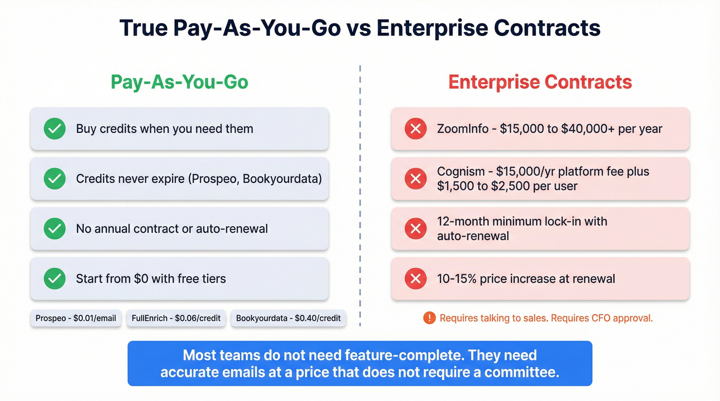 True PAYG vs enterprise contract pricing comparison