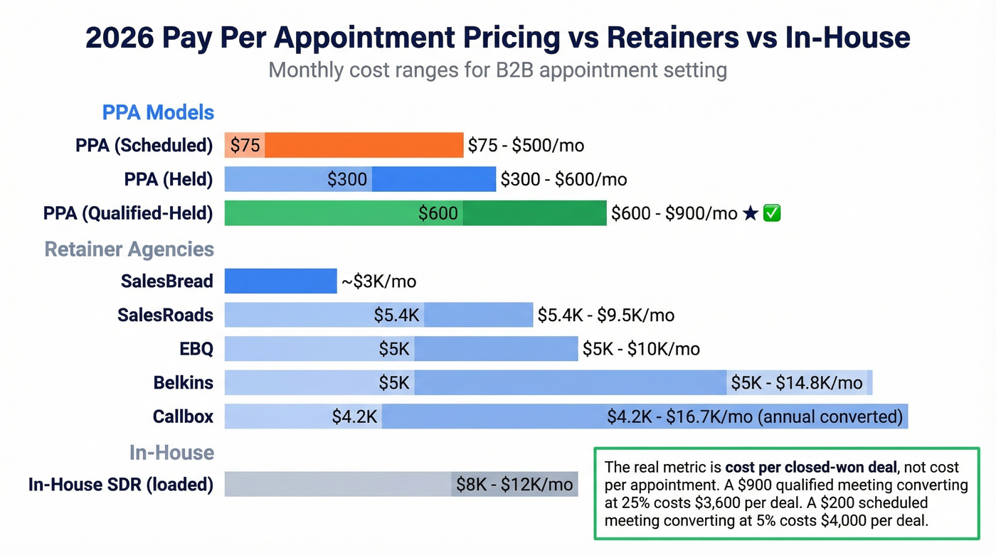 Cost per meeting comparison across PPA models, retainers, and in-house SDRs