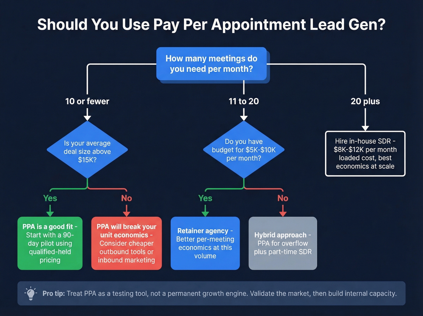 Decision flowchart for choosing PPA vs retainer vs in-house SDR