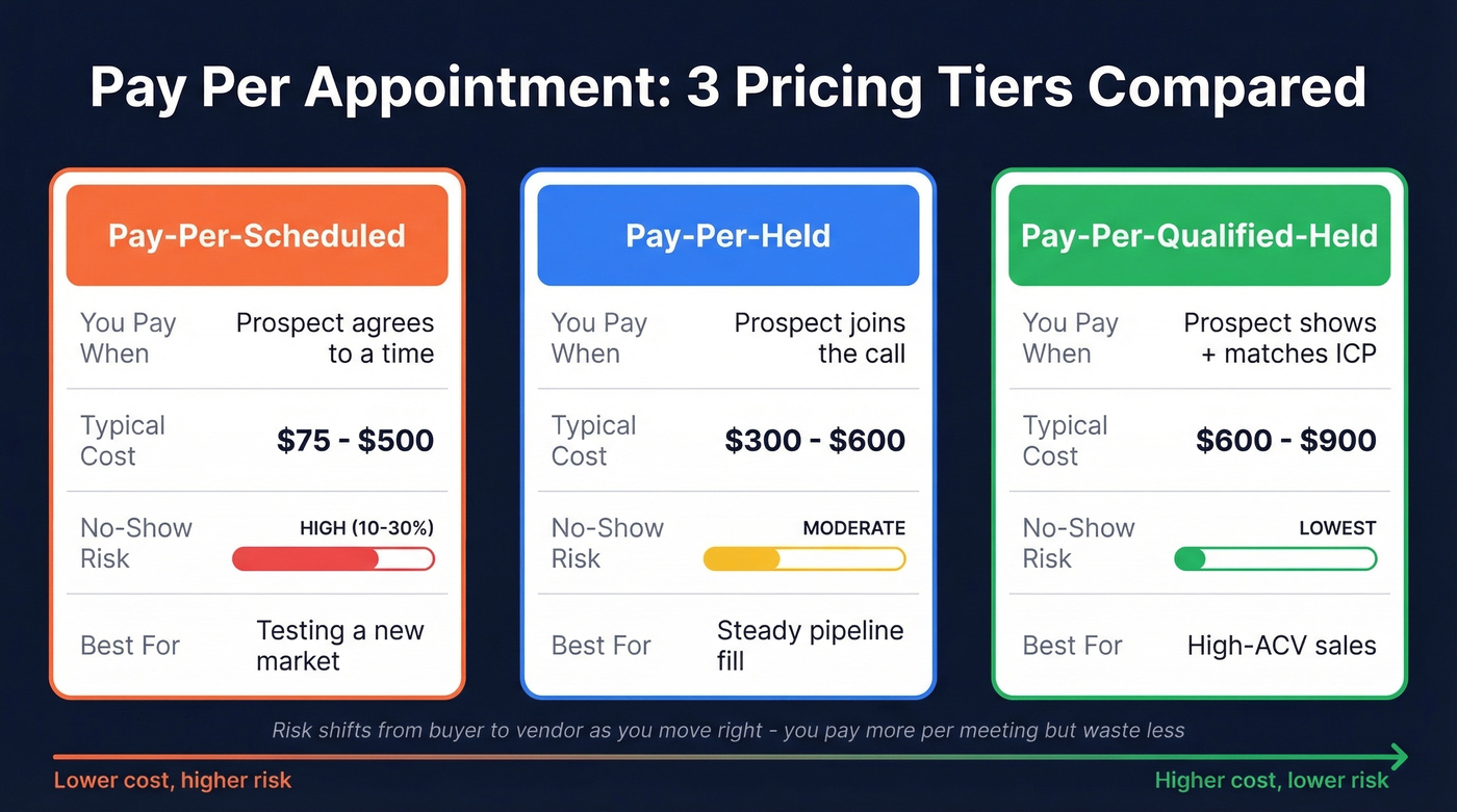 Three PPA tiers comparison showing cost, risk, and payment triggers