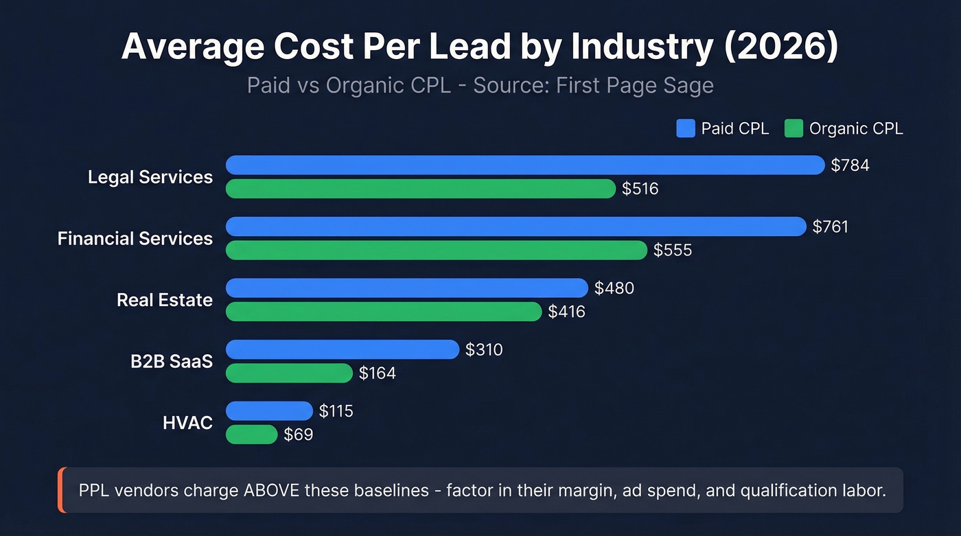 Bar chart comparing paid vs organic CPL by industry