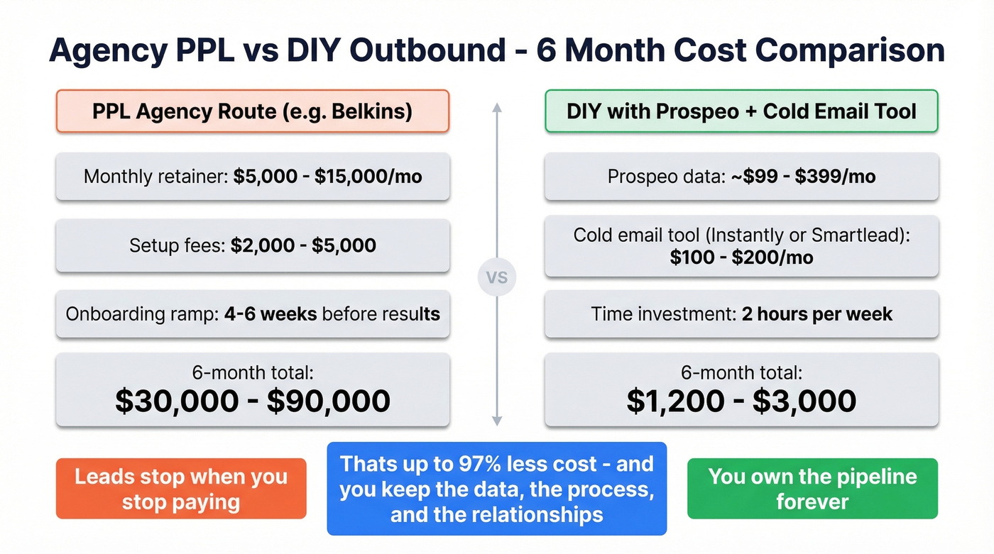 Cost comparison of PPL agency vs DIY outbound over 6 months