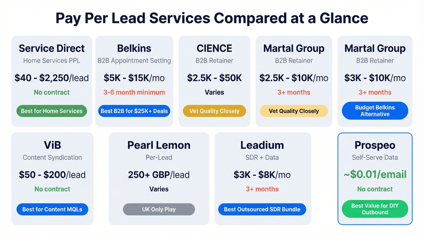Visual comparison grid of all PPL providers with pricing and verdicts
