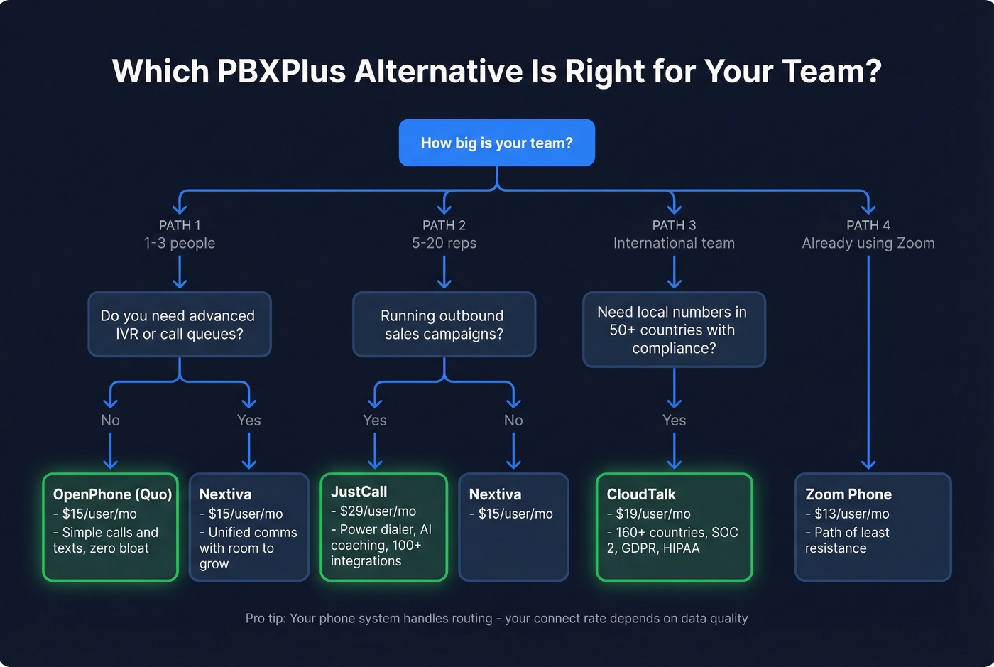 Decision tree for choosing the right PBXPlus alternative