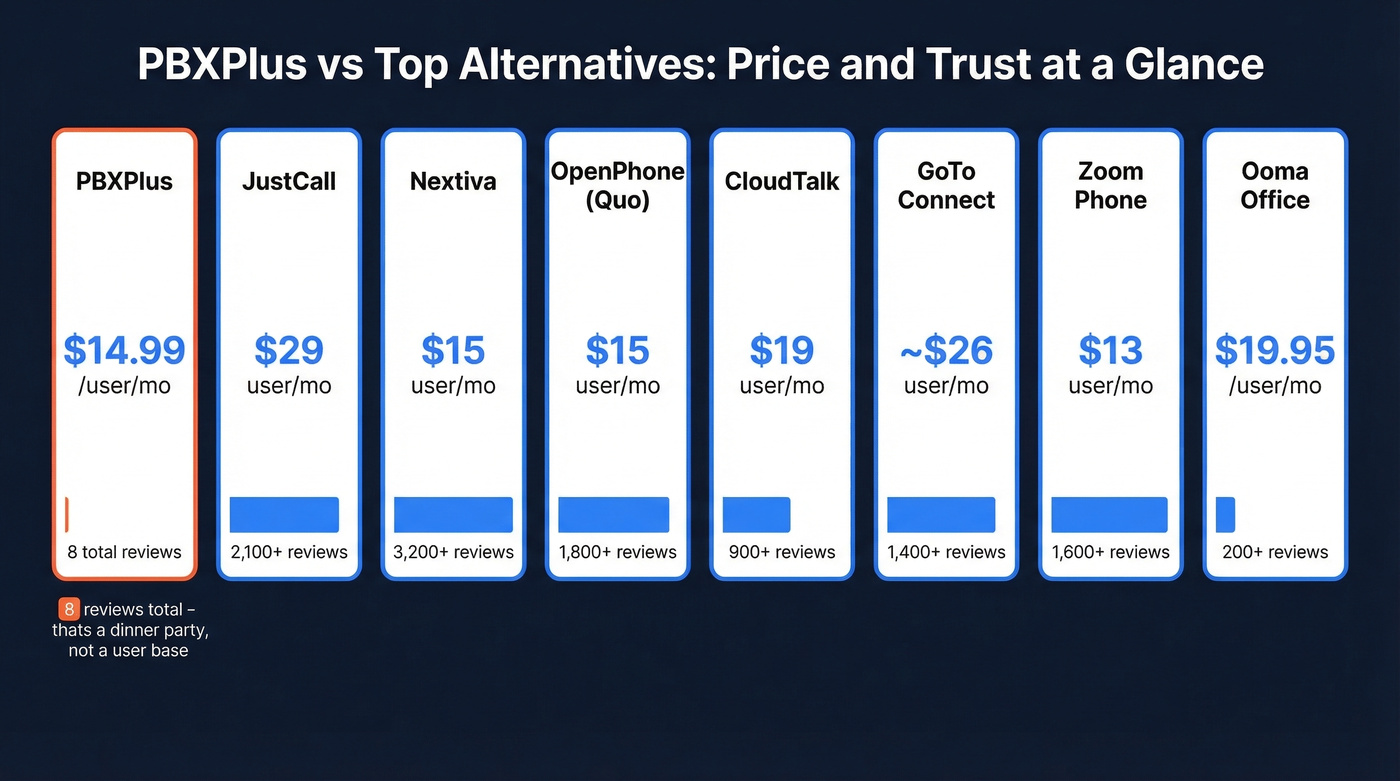 PBXPlus alternatives pricing comparison with review counts