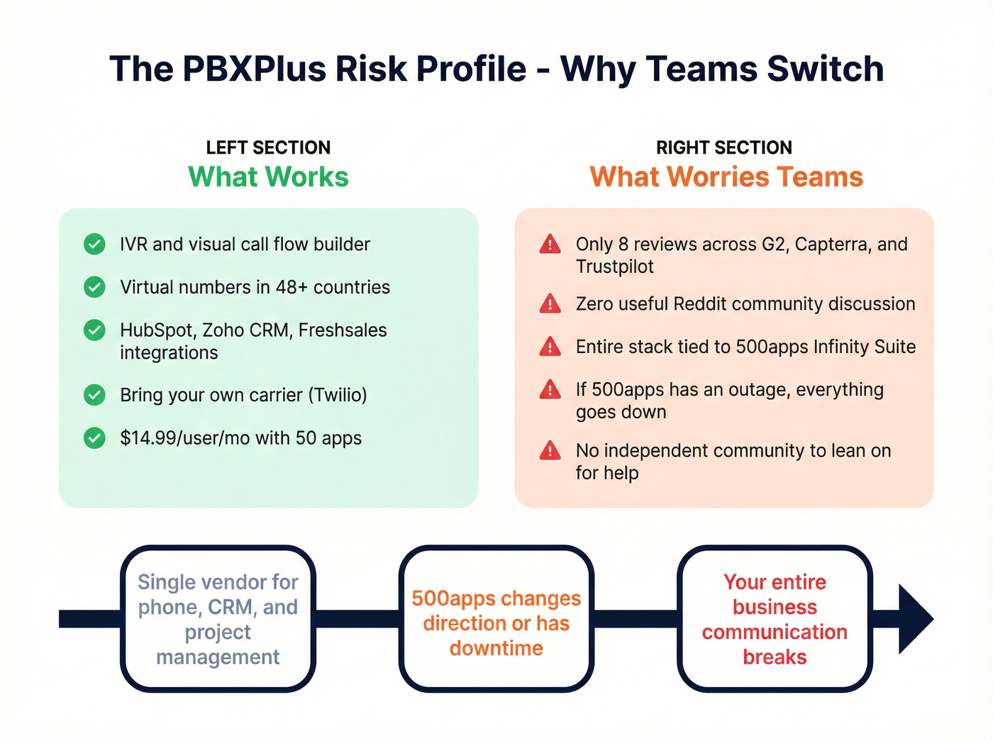 PBXPlus risk factors diagram showing vendor lock-in concerns