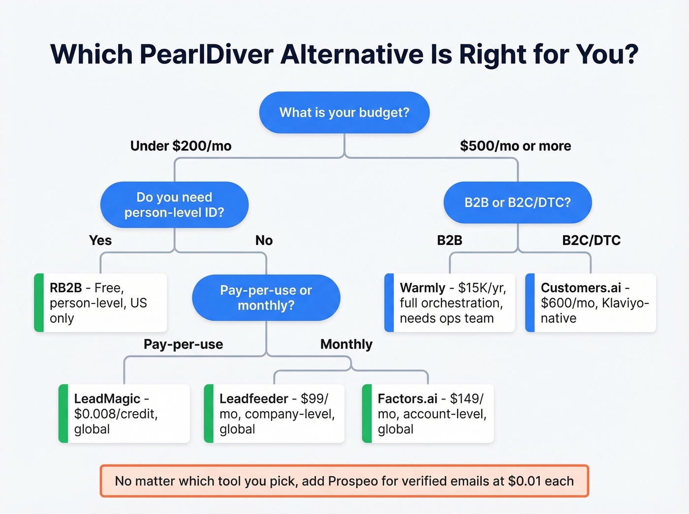 Decision tree for choosing the right PearlDiver alternative