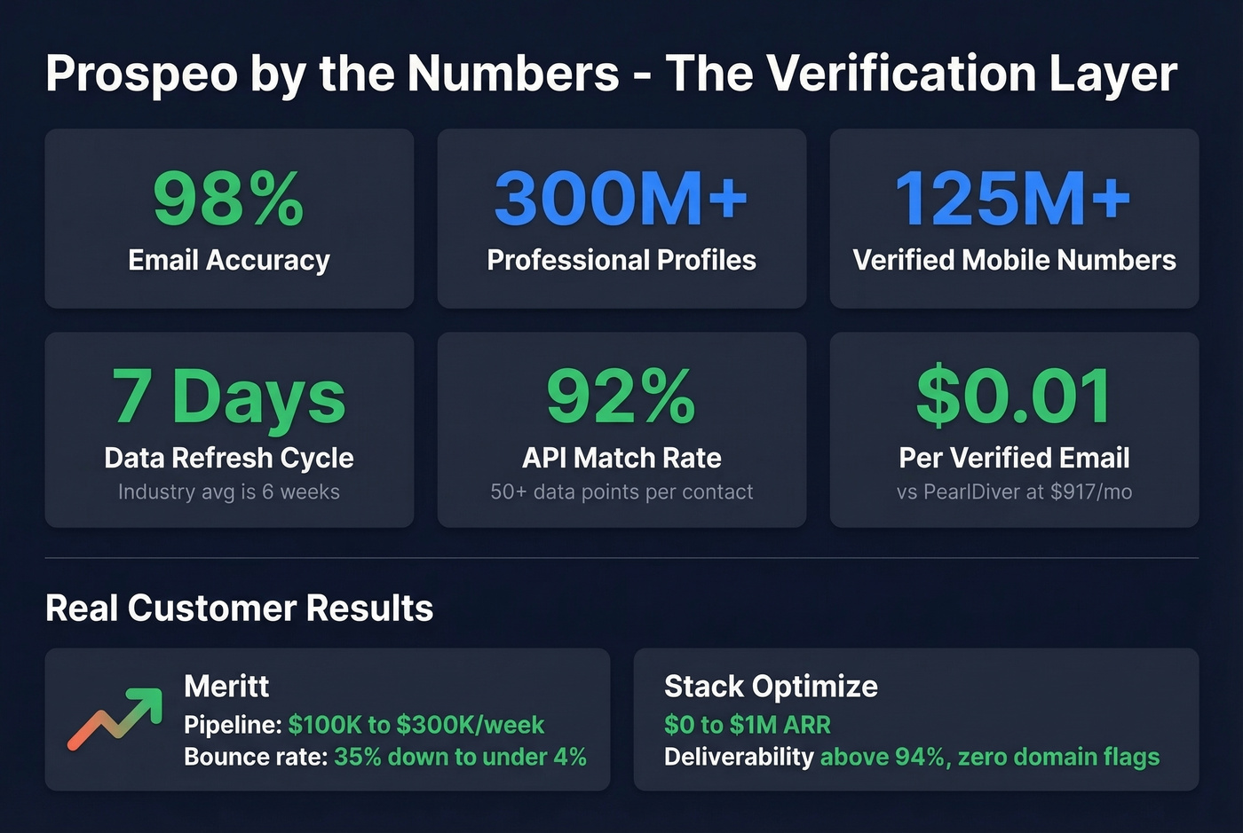 Prospeo key stats and results highlight card