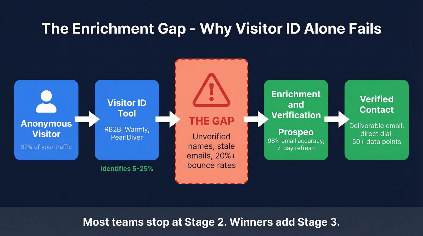 Visitor ID to verified contact workflow showing enrichment gap