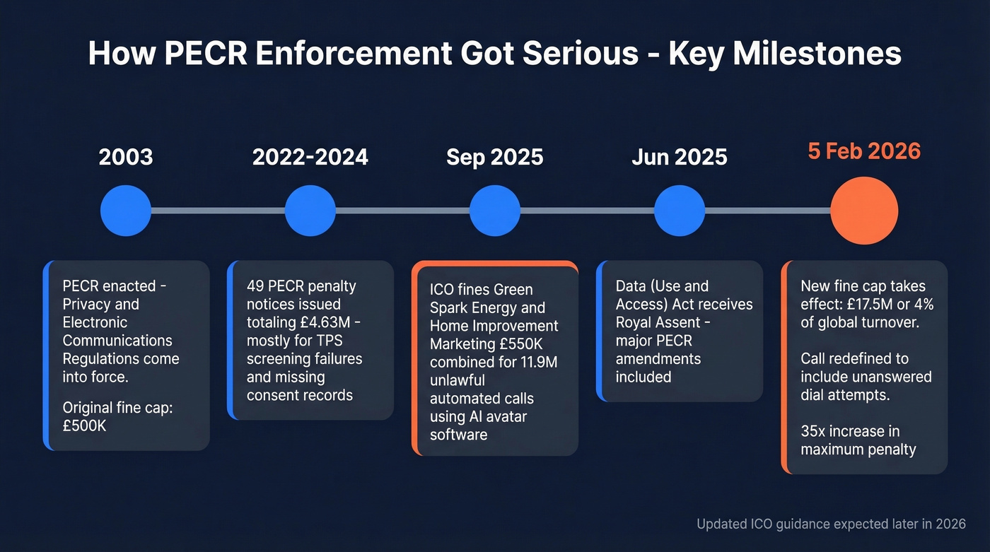 Timeline of PECR enforcement changes leading to 2026