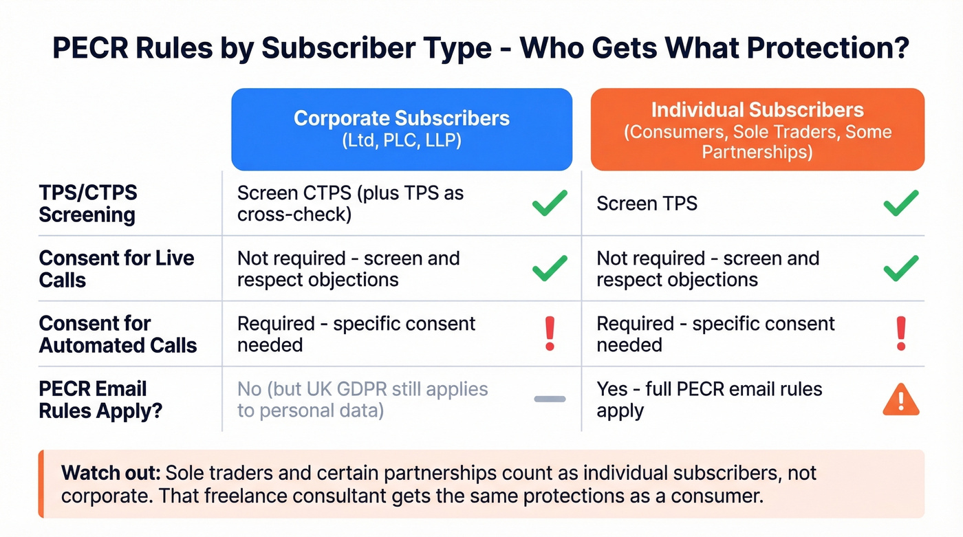 PECR rules comparison for corporate vs individual subscribers