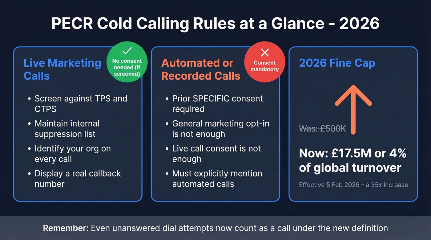 PECR cold calling rules summary with fine caps
