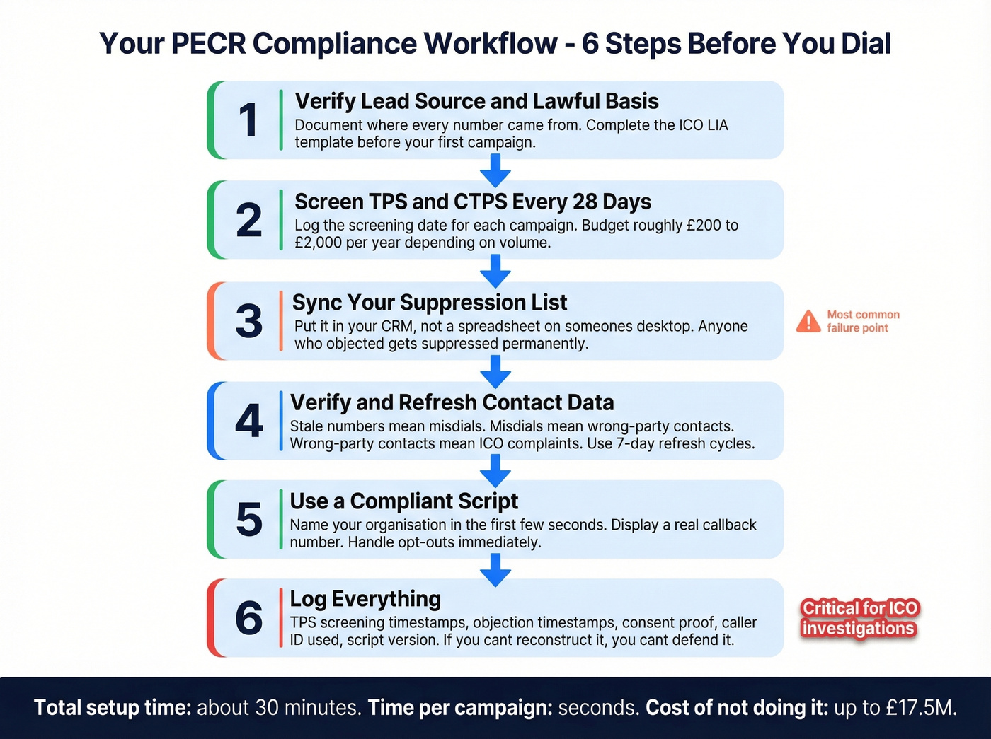 Six-step PECR compliance workflow for sales teams